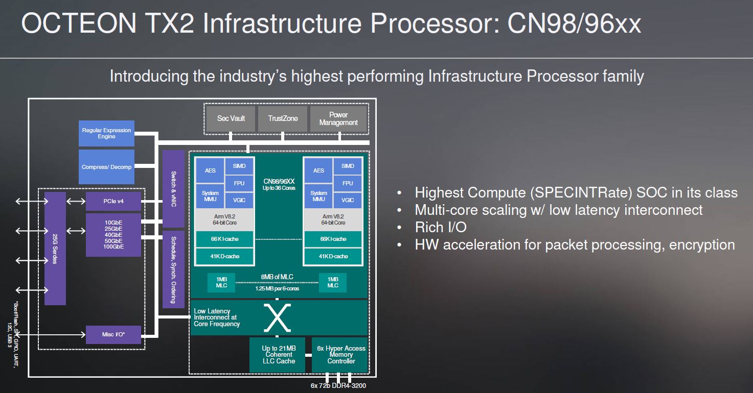 Marvell Octeon TX2 CN98xx And CN96xx Diagram