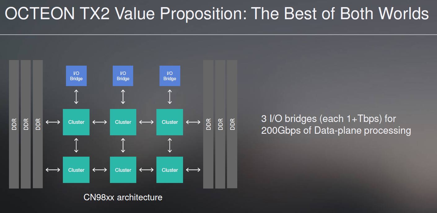 Marvell Octeon TX2 Clusters And IO Bridges