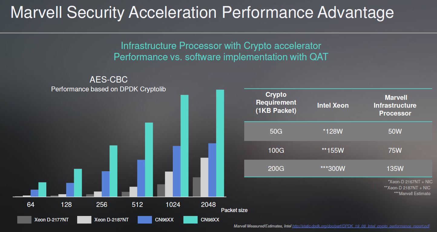 Marvell Octeon TX2 Crypto V Intel QAT