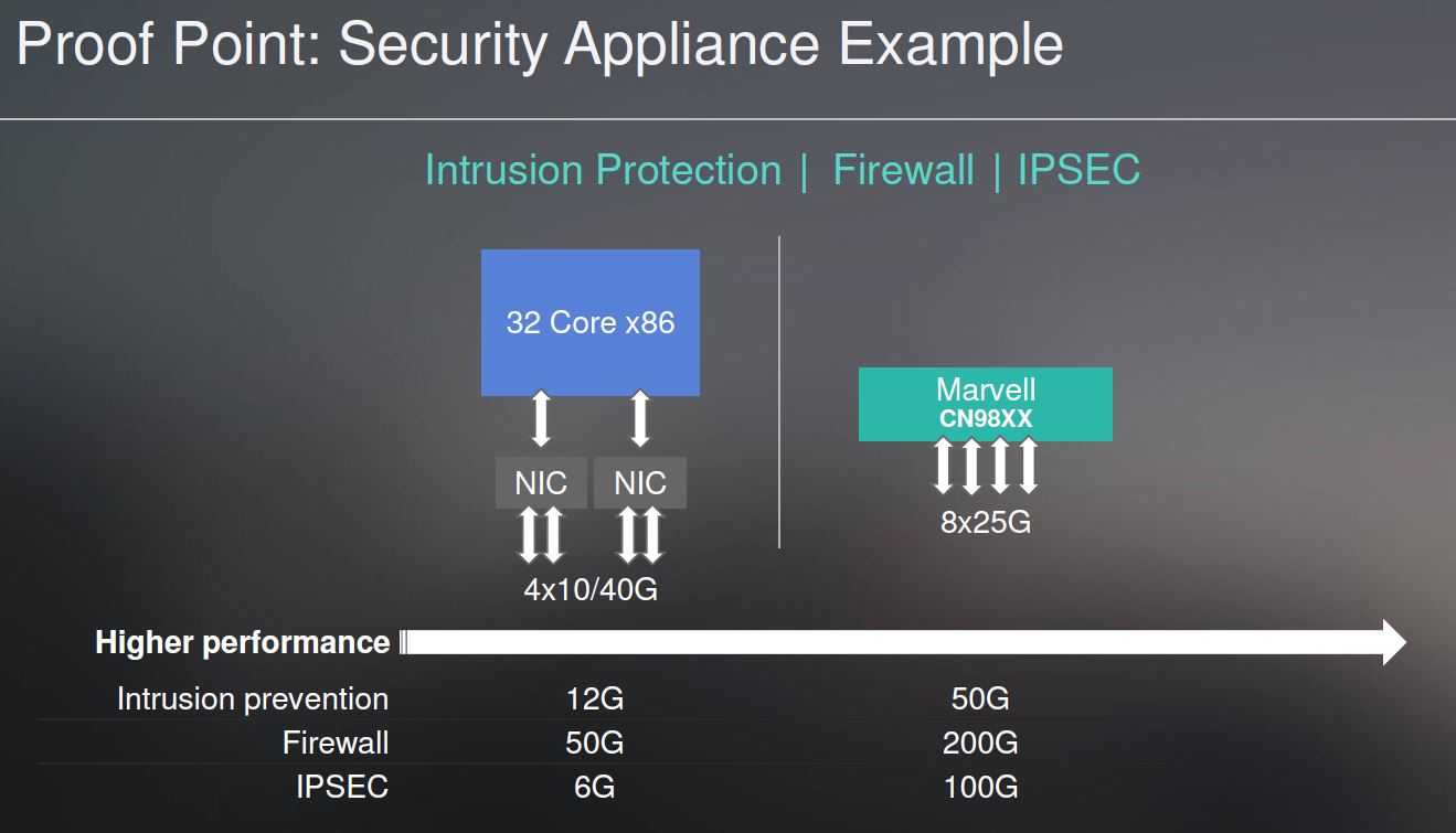 Marvell Octeon TX2 Crypto V X86 Performance