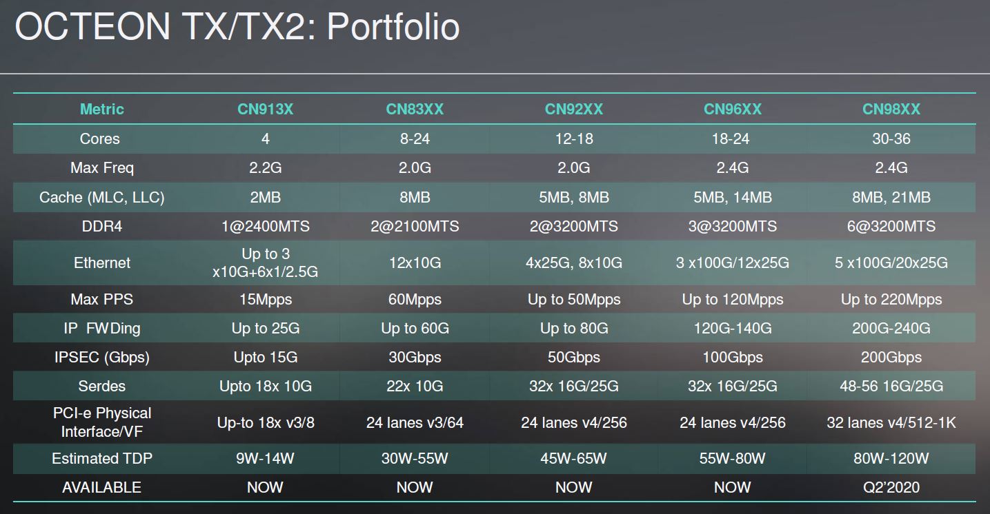 Marvell Octeon TX2 Product Family Portfolio