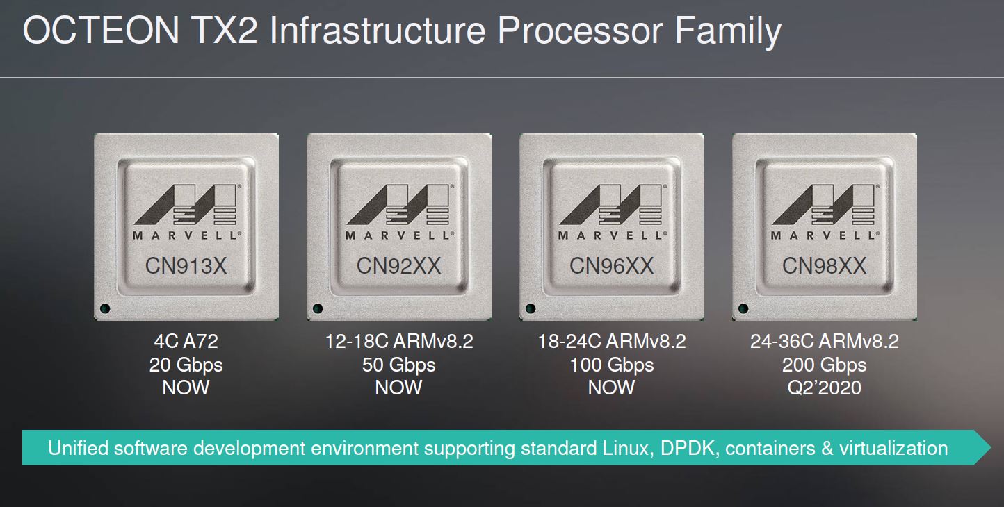 Marvell Octeon TX2 Product Family