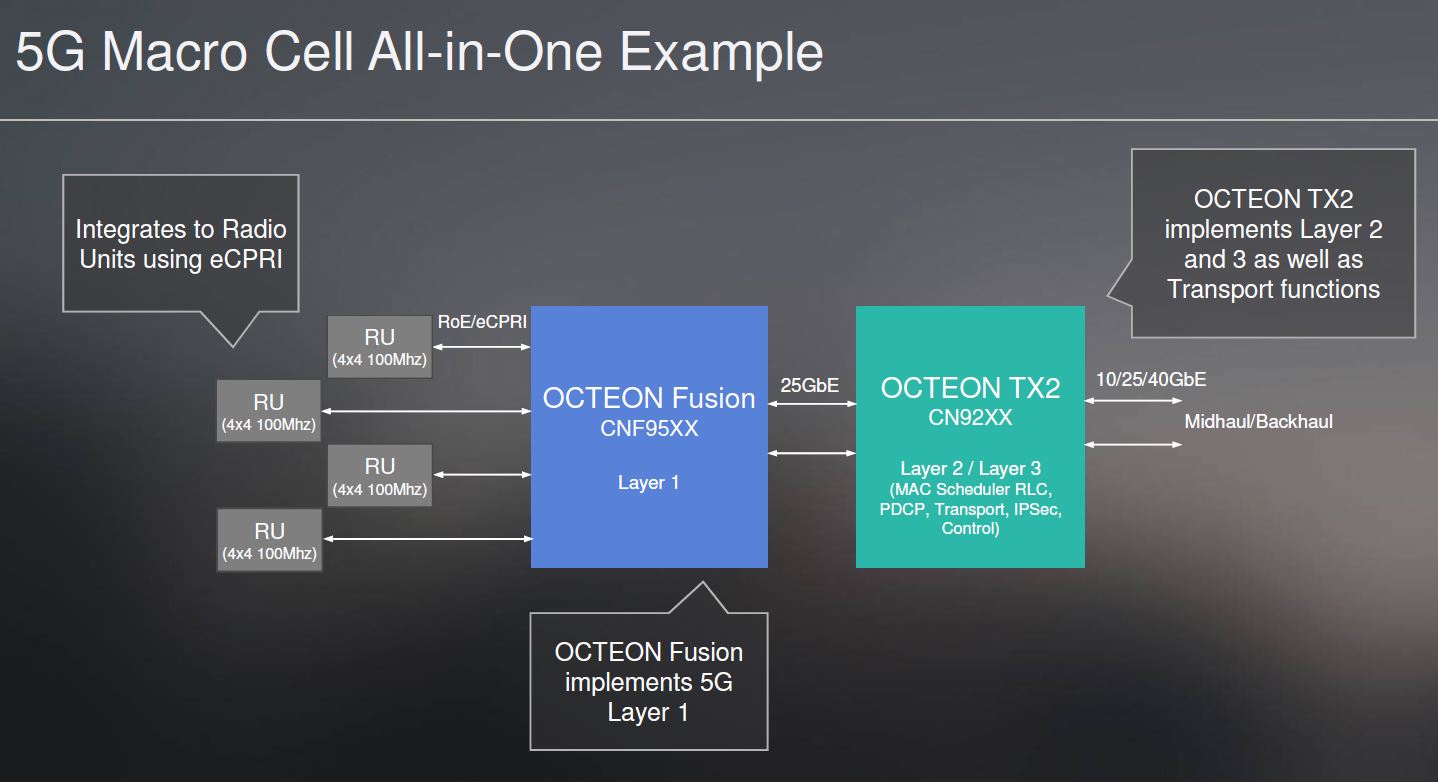 Marvell Octeon TX2 And Fusion 5G Macro Cell AIO