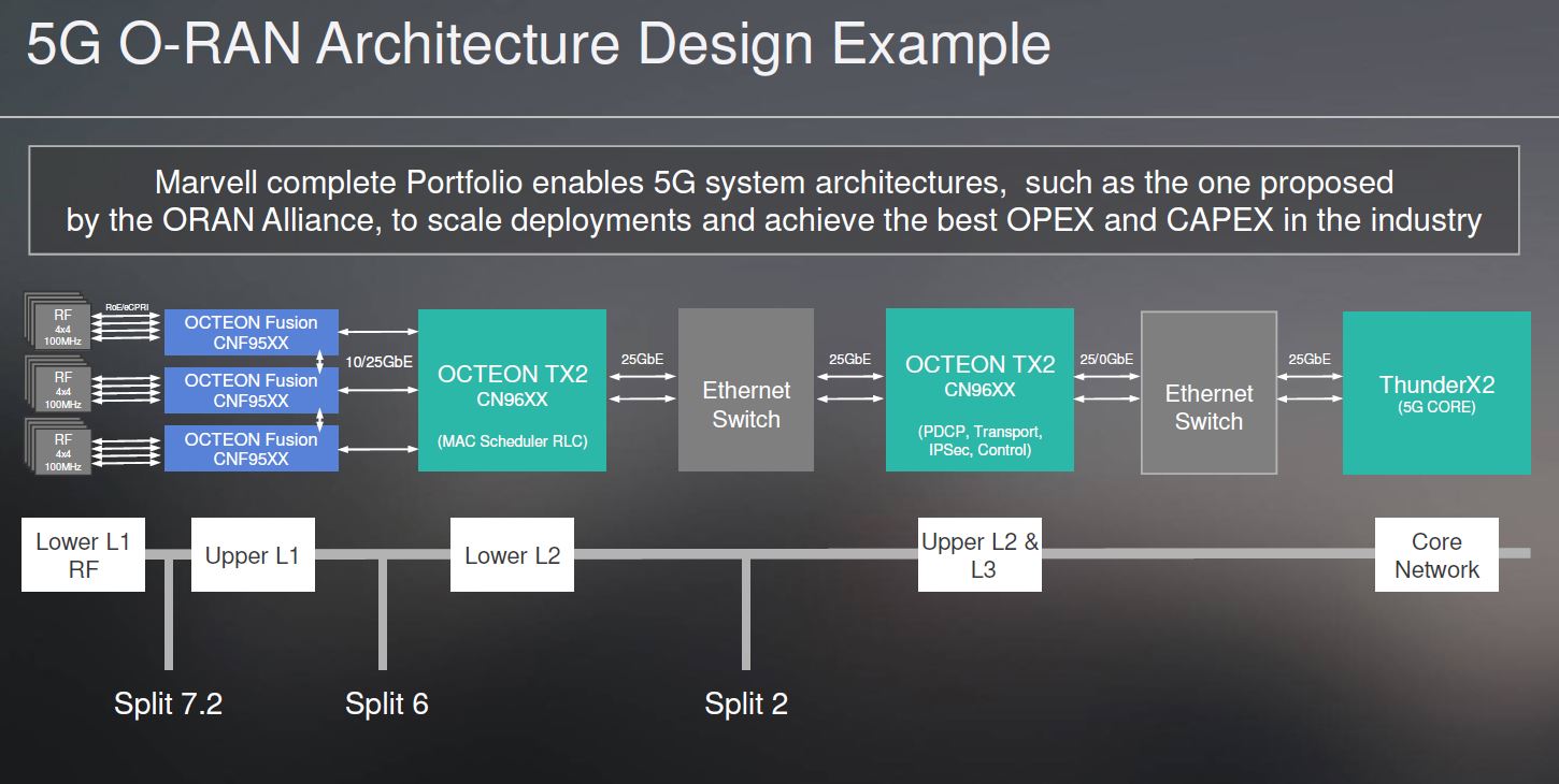 Marvell Octeon TX2 And Fusion 5G O RAN