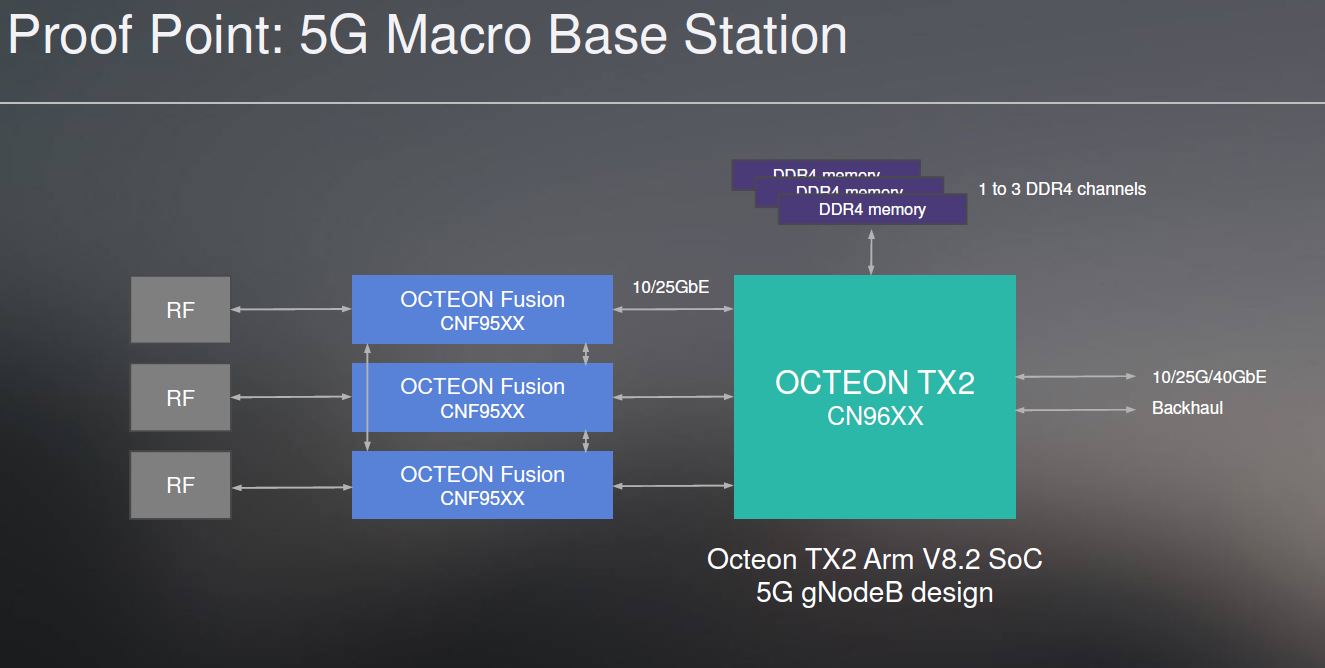 Marvell Octeon TX2 And Fusion CNF95XX For 5G Macro Base Station