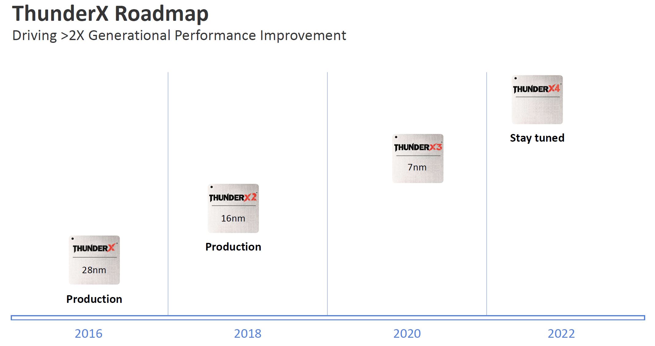 Marvell ThunderX Roadmap