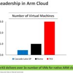Marvell ThunderX3 Arm VMs In Cloud