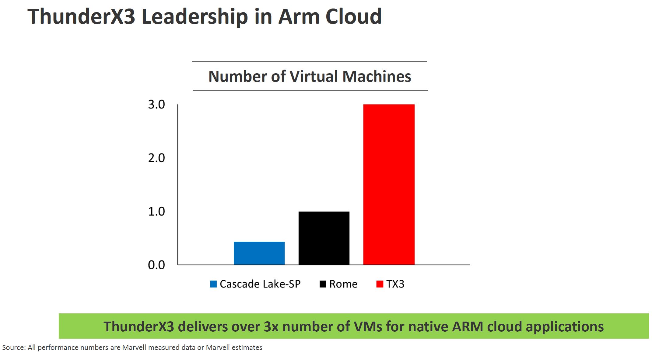 Marvell ThunderX3 Arm VMs In Cloud