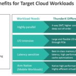 Marvell ThunderX3 Benefits For Cloud Workloads