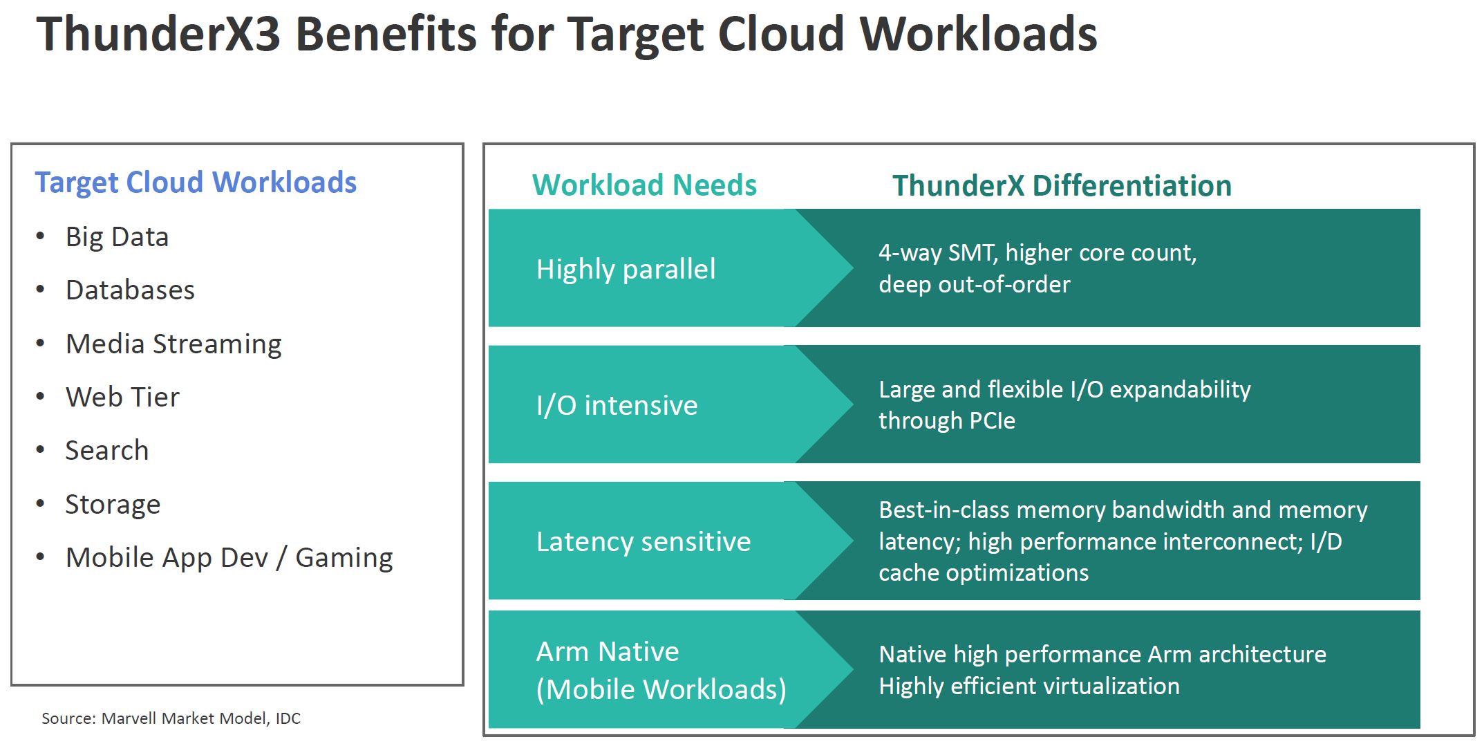 Marvell ThunderX3 Benefits For Cloud Workloads