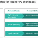 Marvell ThunderX3 Benefits For HPC Workloads