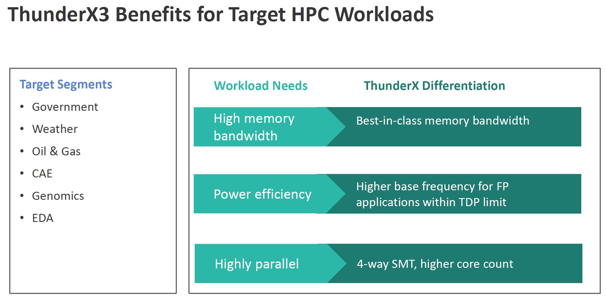 Marvell ThunderX3 Benefits For HPC Workloads