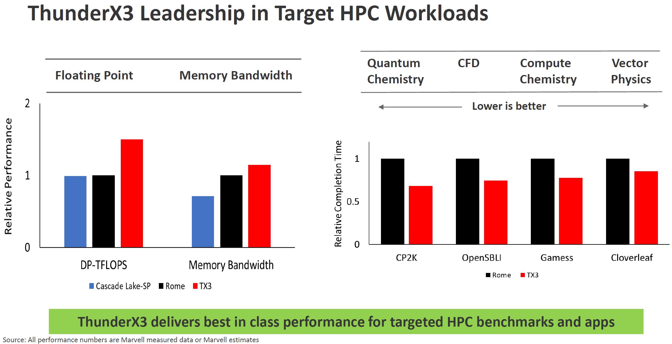 Marvell ThunderX3 Expected Performance Leadership HPC Workloads
