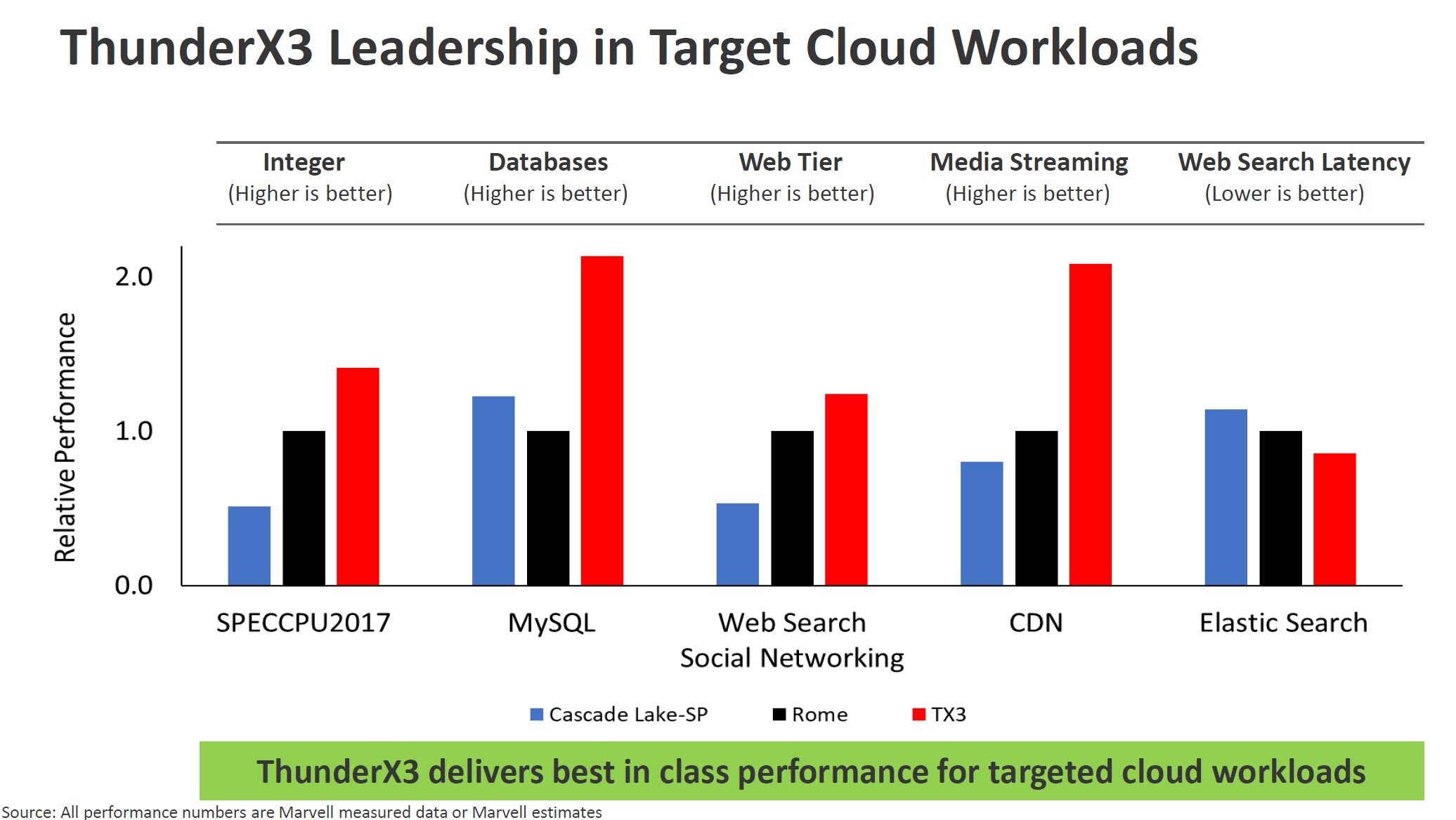 Marvell ThunderX3 Expected Performance Leadership