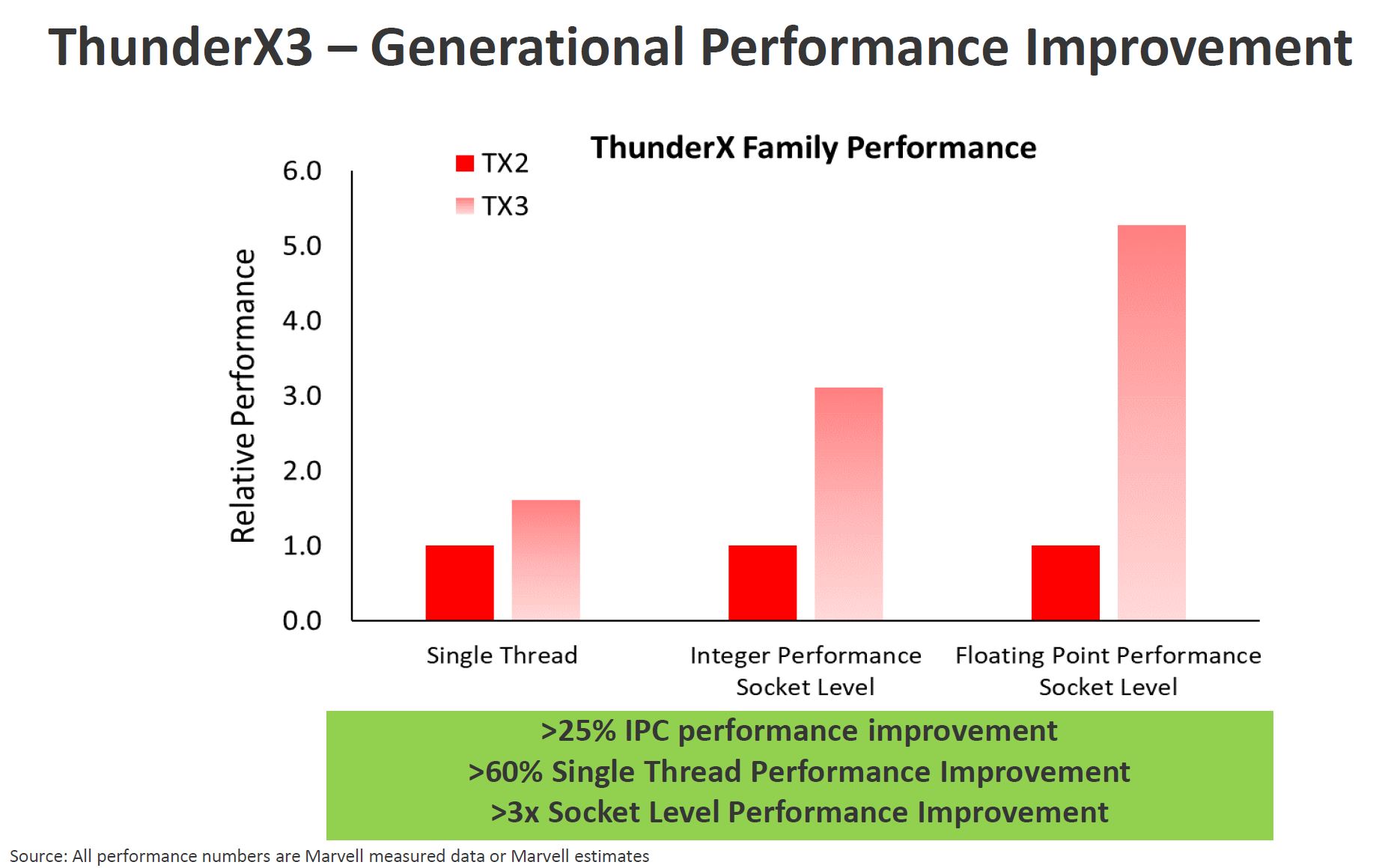 Marvell ThunderX3 Generational Performance Improvement