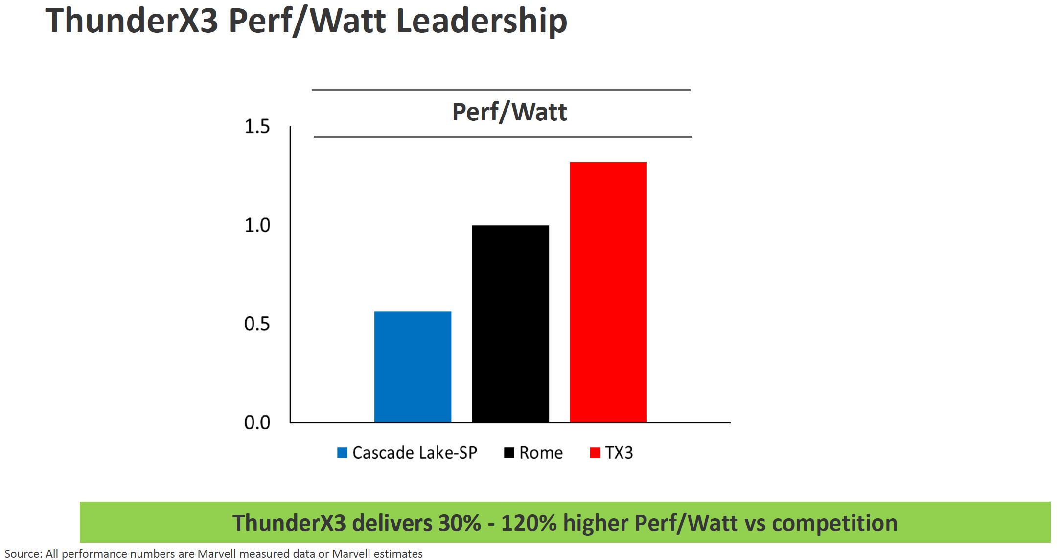 Marvell ThunderX3 Performance Per Watt