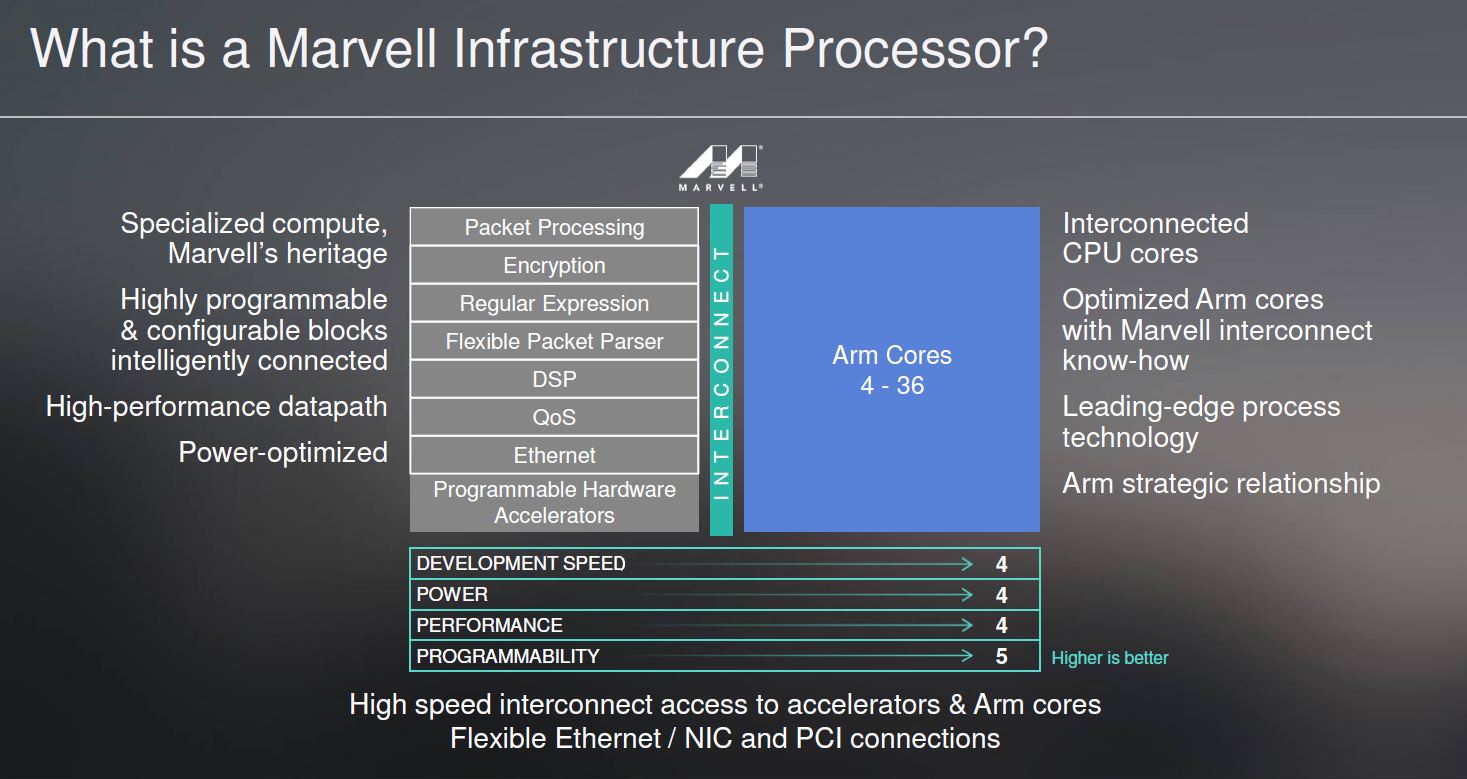 Marvell What Is An Infrastructure Processor