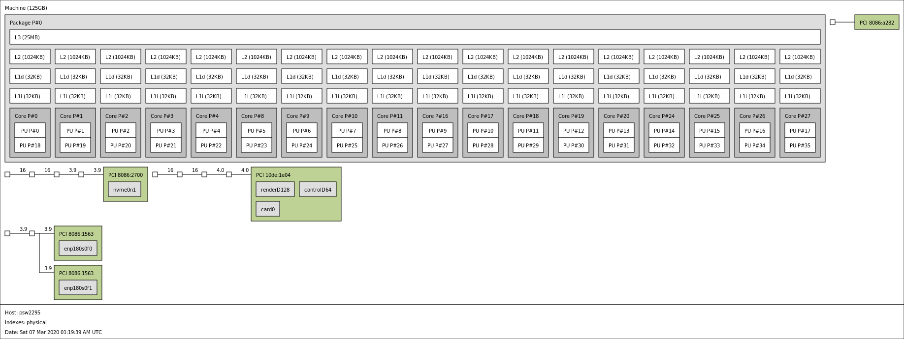 Puget Systems Xeon W 2295 Workstation Topology