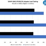 QNAP QM2 2P10G1TA Single Device V Loaded Performance Testing