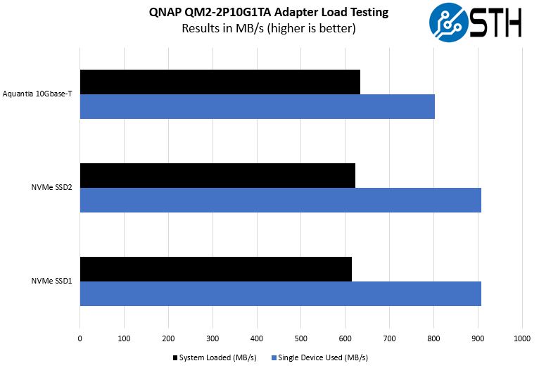 QNAP QM2 2P10G1TA Single Device V Loaded Performance Testing