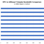 STH 10Gbase T Converter Performance Testing Summary Raw NAS Transfer Speeds With Family Bounds