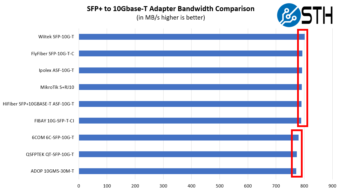 STH 10Gbase T Converter Performance Testing Summary Raw NAS Transfer Speeds With Family Bounds