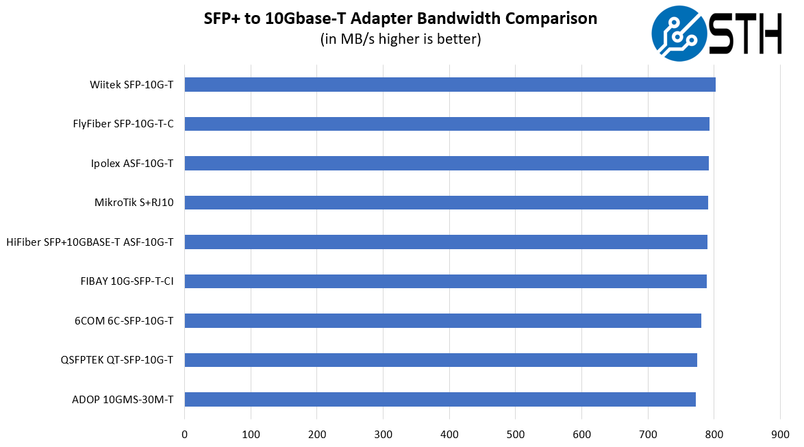 STH 10Gbase T Converter Performance Testing Summary Raw NAS Transfer Speeds