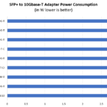 STH 10Gbase T Converter Power Consumption Comparison