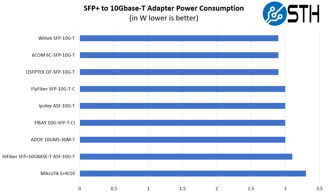 STH 10Gbase T Converter Power Consumption Comparison