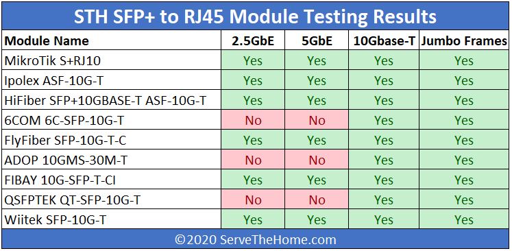 STH 10Gbase T Converter Testing Summary Table 2.5 5 10GbE And Jumbo Frames