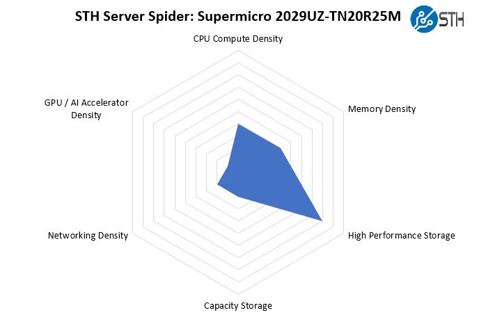 STH Server Spider Supermicro SYS 2029UZ TN20R25M