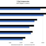 Supermicro SYS 2029UZ TN20R25M 7zip Compression Benchmark