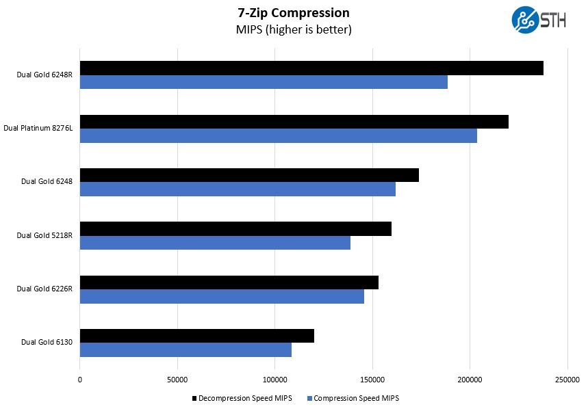 Supermicro SYS 2029UZ TN20R25M 7zip Compression Benchmark