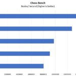 Supermicro SYS 2029UZ TN20R25M Chess Benchmark