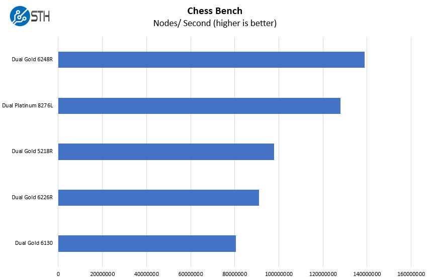 Supermicro SYS 2029UZ TN20R25M Chess Benchmark