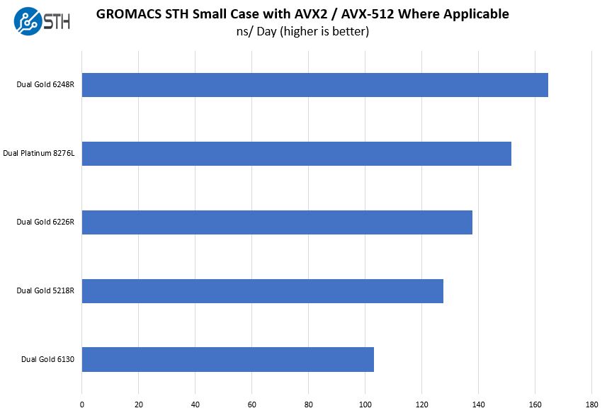 Supermicro SYS 2029UZ TN20R25M GROMACS STH Small Benchmark