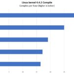 Supermicro SYS 2029UZ TN20R25M Kernel Compile Benchmark
