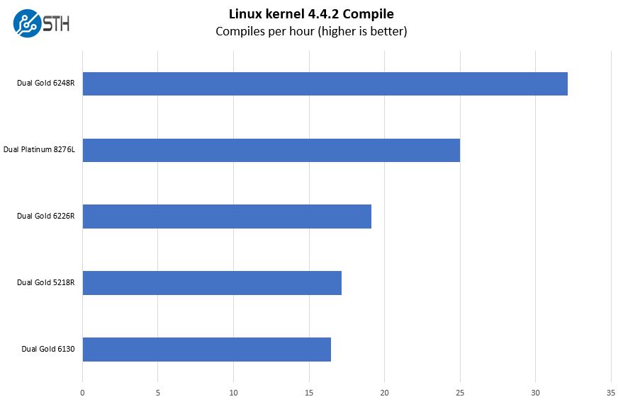 Supermicro SYS 2029UZ TN20R25M Kernel Compile Benchmark