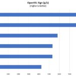 Supermicro SYS 2029UZ TN20R25M OpenSSL Sign Benchmark