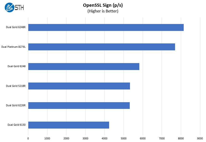 Supermicro SYS 2029UZ TN20R25M OpenSSL Sign Benchmark
