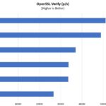 Supermicro SYS 2029UZ TN20R25M OpenSSL Verify Benchmark