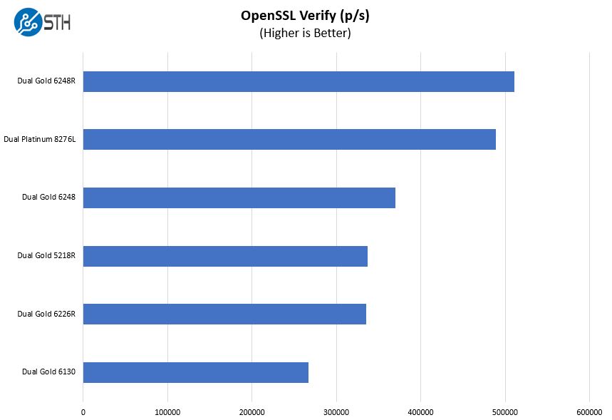 Supermicro SYS 2029UZ TN20R25M OpenSSL Verify Benchmark
