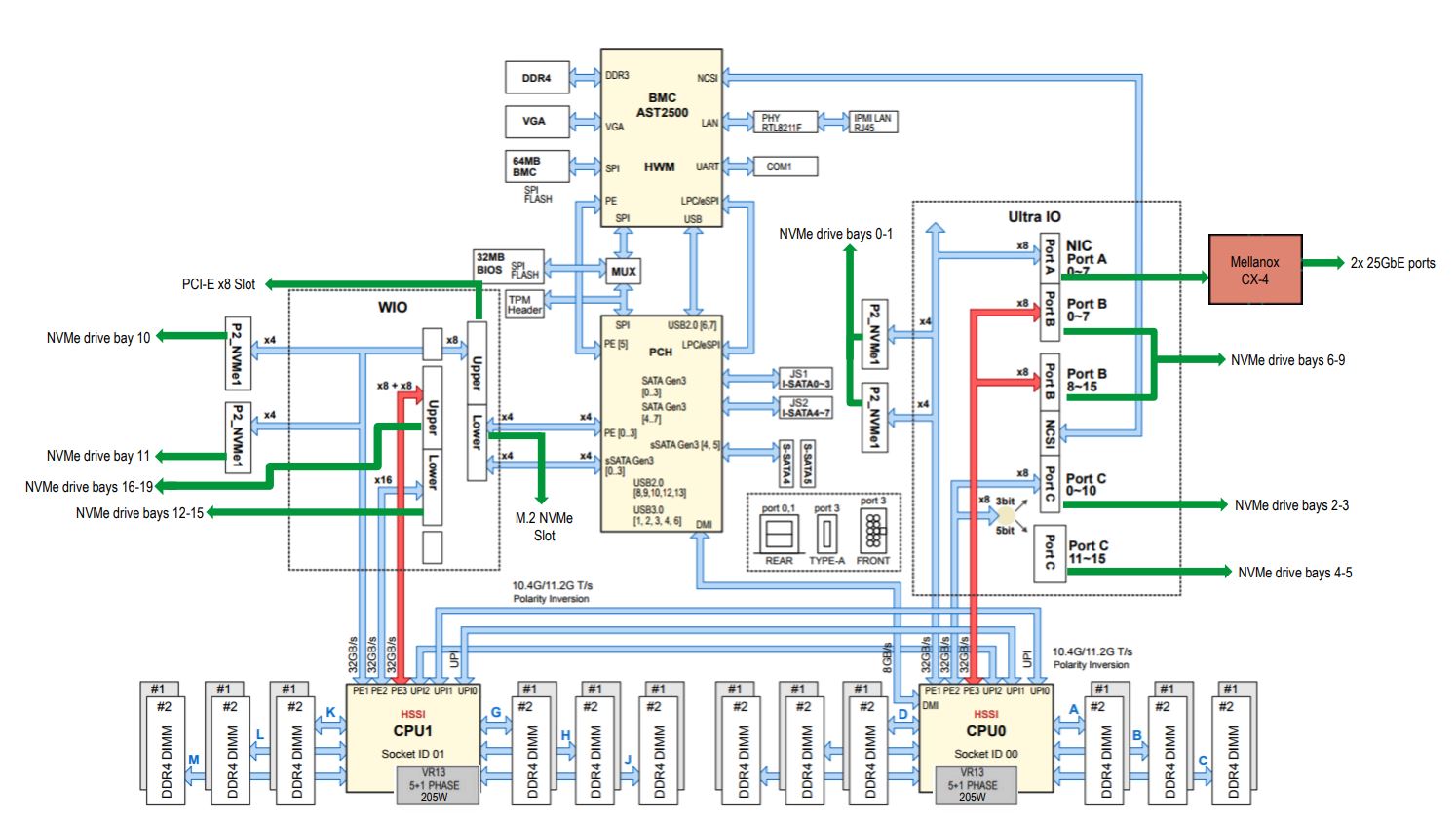 Supermicro SYS 2029UZ TN20R25M System Diagram