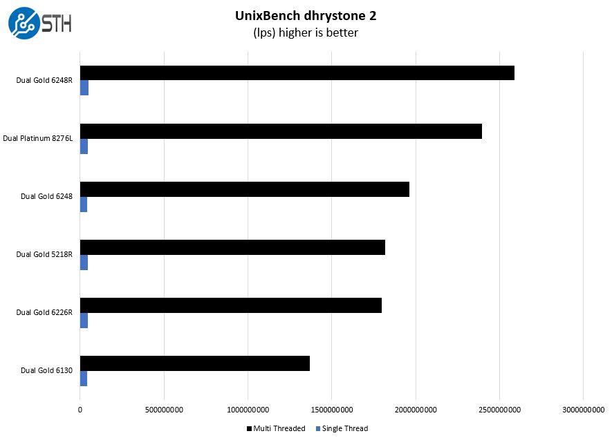 Supermicro SYS 2029UZ TN20R25M UnixBench Dhrystone 2 Benchmark