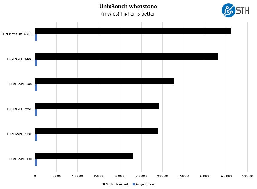 Supermicro SYS 2029UZ TN20R25M UnixBench Whetstone Benchmark