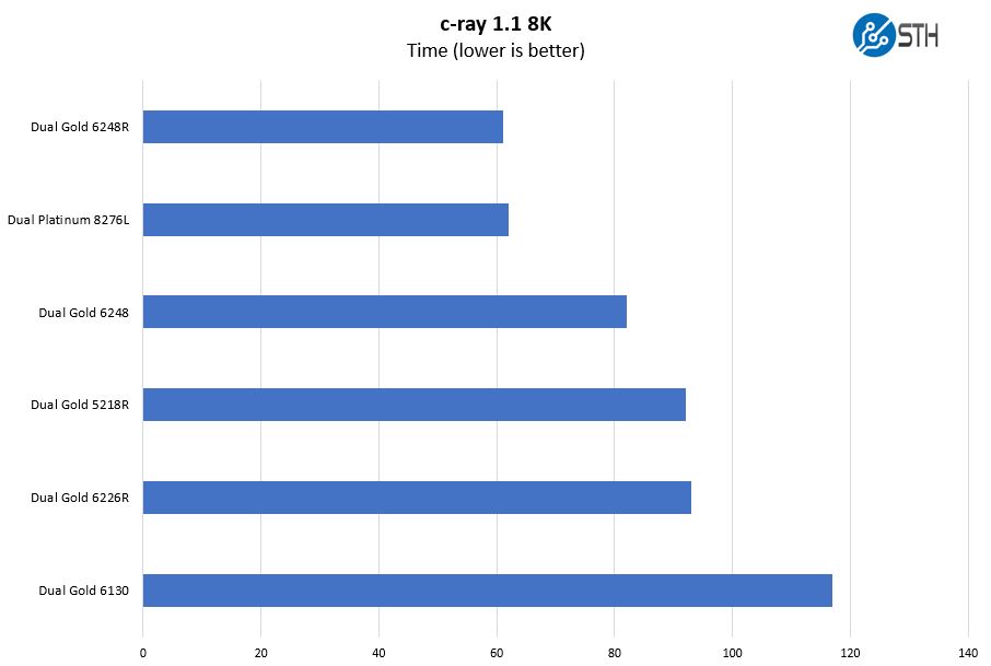 Supermicro SYS 2029UZ TN20R25M C Ray 8K Benchmark