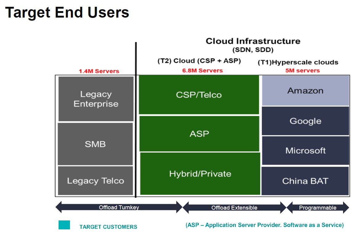 Xilinx Alveo U25 Target End Users