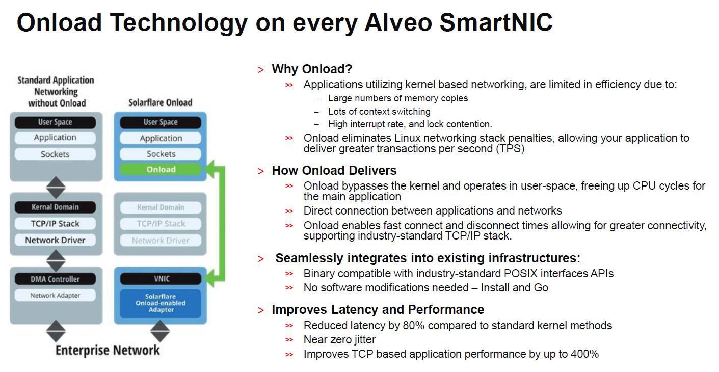 Xilinx Alveo U25 With Solarflare Onload