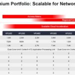 Xilinx Versal Premium SKU Stack