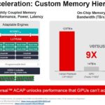Xilinx Versal Premium On Chip Memory BW